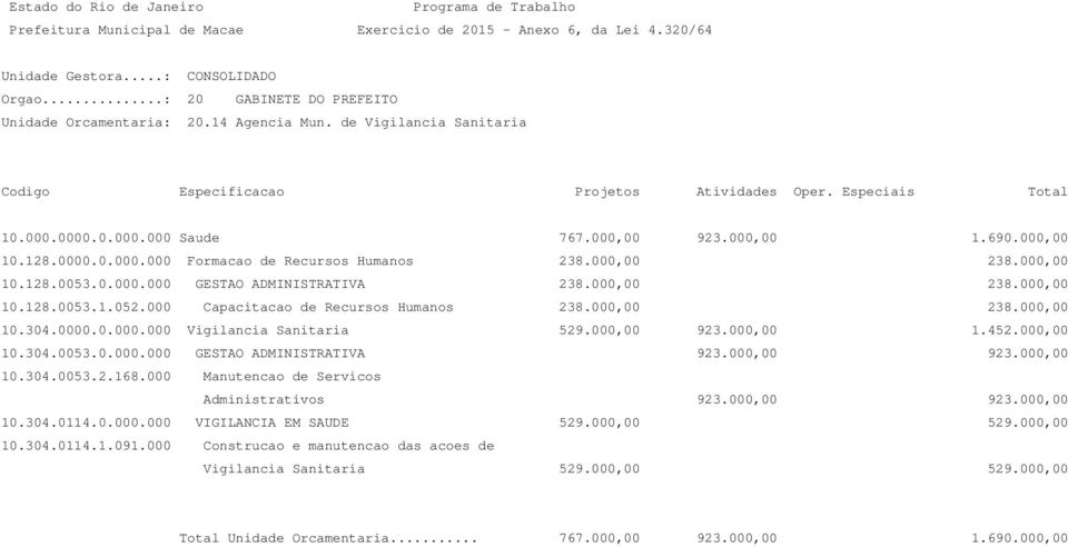 000,00 923.000,00 1.452.000,00 10.304.0053.0.000.000 GESTAO ADMINISTRATIVA 923.000,00 923.000,00 10.304.0053.2.168.000 Manutencao de Servicos Administrativos 923.000,00 923.000,00 10.304.0114.0.000.000 VIGILANCIA EM SAUDE 529.