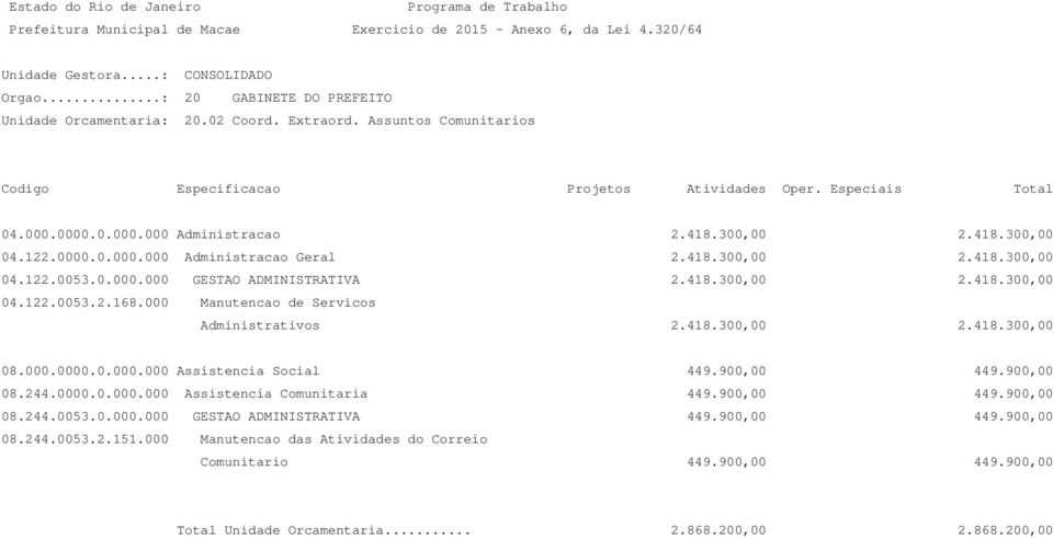 000.0000.0.000.000 Assistencia Social 449.900,00 449.900,00 08.244.0000.0.000.000 Assistencia Comunitaria 449.900,00 449.900,00 08.244.0053.0.000.000 GESTAO ADMINISTRATIVA 449.