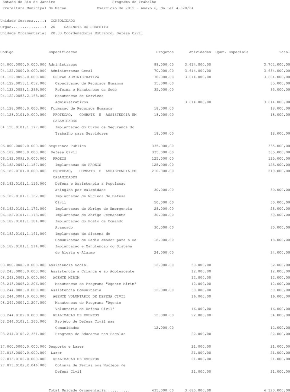 000 Reforma e Manutencao da Sede 35.000,00 35.000,00 04.122.0053.2.168.000 Manutencao de Servicos Administrativos 3.614.000,00 3.614.000,00 04.128.0000.0.000.000 Formacao de Recursos Humanos 18.