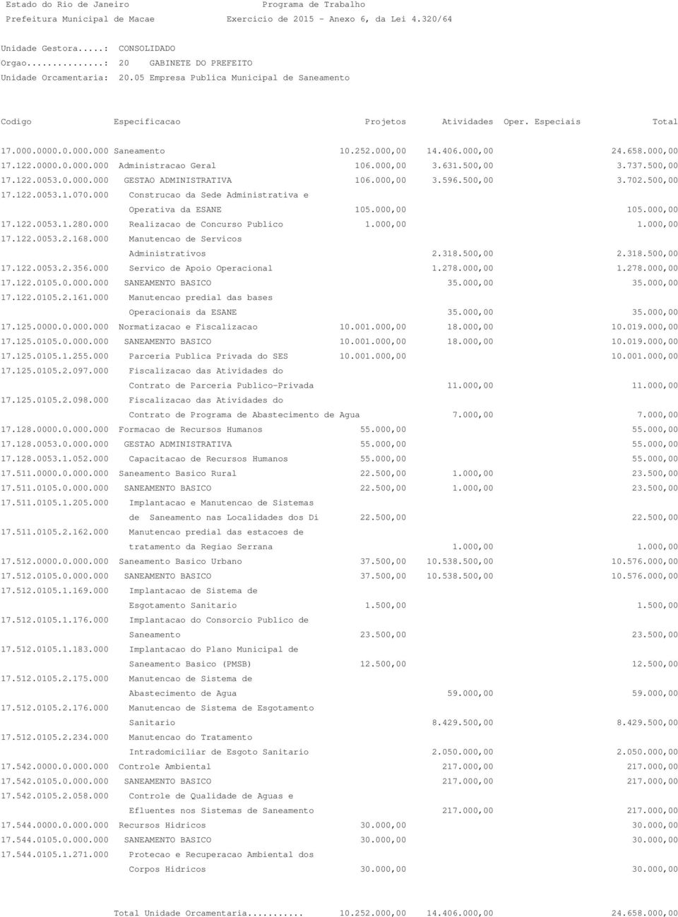 000,00 105.000,00 17.122.0053.1.280.000 Realizacao de Concurso Publico 1.000,00 1.000,00 17.122.0053.2.168.000 Manutencao de Servicos Administrativos 2.318.500,00 2.318.500,00 17.122.0053.2.356.