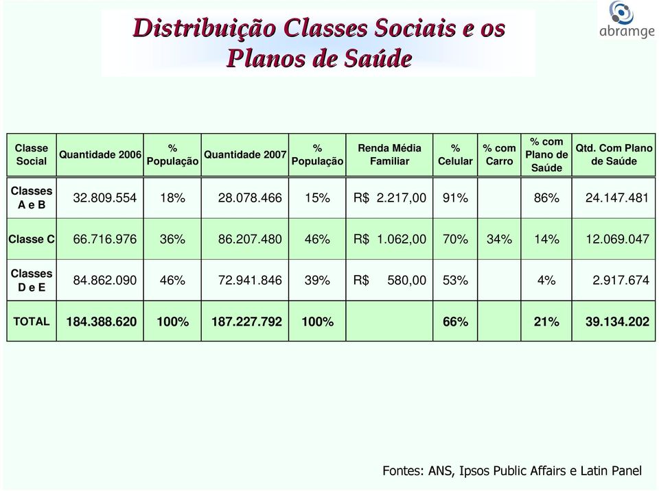 217,00 91% 86% 24.147.481 Classe C 66.716.976 36% 86.207.480 46% R$ 1.062,00 70% 34% 14% 12.069.047 Classes D e E 84.862.090 46% 72.