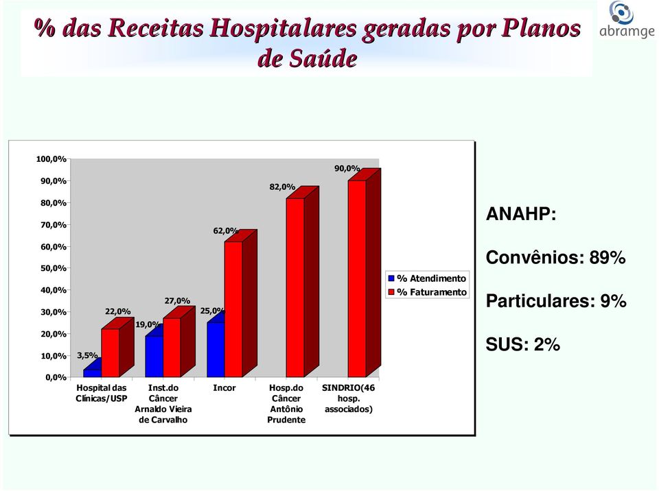 Faturamento Convênios: 89% Particulares: 9% SUS: 2% 0,0% Hospital das Clínicas/USP Inst.