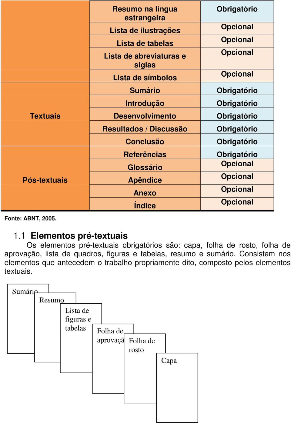 Resultados / Discussão Conclusão Referências Glossário Apêndice Anexo Índice Obrigatório Obrigatório Obrigatório Opcional Opcional Opcional Opcional 1.