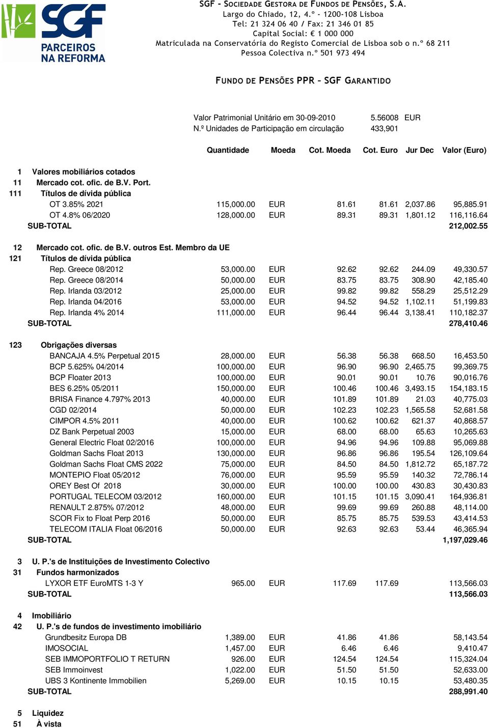 º 501 973 494 FUNDO DE PENSÕES PPR SGF GARANTIDO Valor Patrimonial Unitário em 30-09-2010 5.56008 EUR N.º Unidades de Participação em circulação 433,901 Quantidade Moeda Cot.