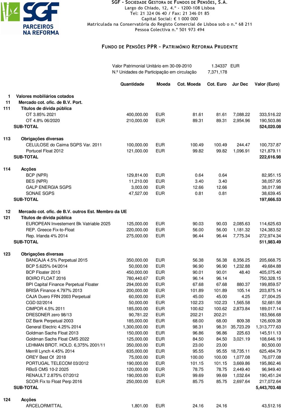 º 501 973 494 FUNDO DE PENSÕES PPR PATRIMÓNIO REFORMA PRUDENTE Valor Patrimonial Unitário em 30-09-2010 1.34337 EUR N.º Unidades de Participação em circulação 7,371,178 Quantidade Moeda Cot.