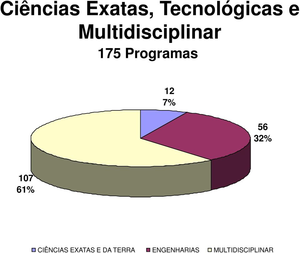 7% 56 32% 107 61% CIÊNCIAS EXATAS