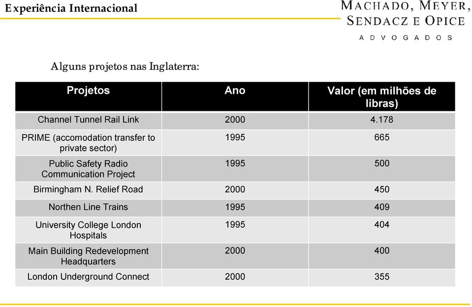 178 PRIME (accomodation transfer to private sector) Public Safety Radio Communication Project 1995 665 1995