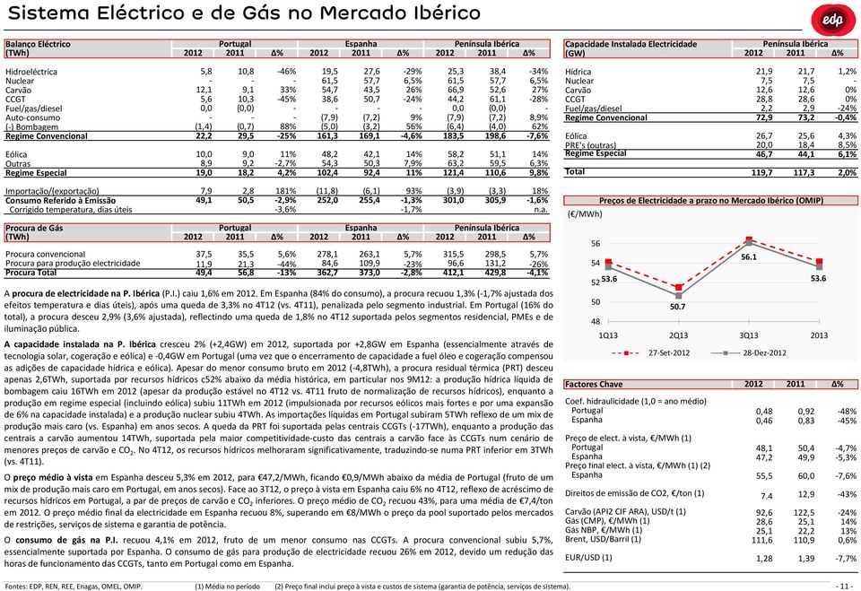 22,2 10,0 8,9 19,0 7,9 49,1 Portugal % 10,8 9,1 10,3 (0,0) (0,7) 29,5 9,0 11% 48,2 42,1 14% 58,2 51,1 9,2 2,7% 54,3 50,3 7,9% 63,2 59,5 18,2 4,2% 102,4 92,4 11% 121,4 110,6 2,8 181% 50,5 2,9% 3,6%