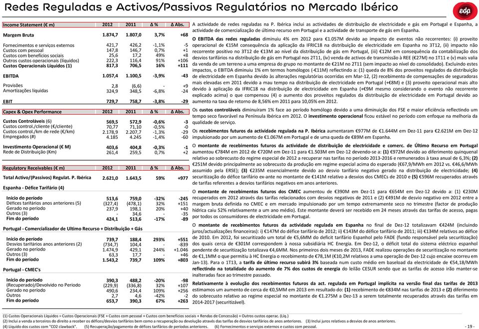 /km de rede ( /km) Empregados (#) Investimento Operacional ( M) Rede de Distribuição (Km) Regulatory Receivables ( m) Total Activo/(Passivos) Regulat. P.