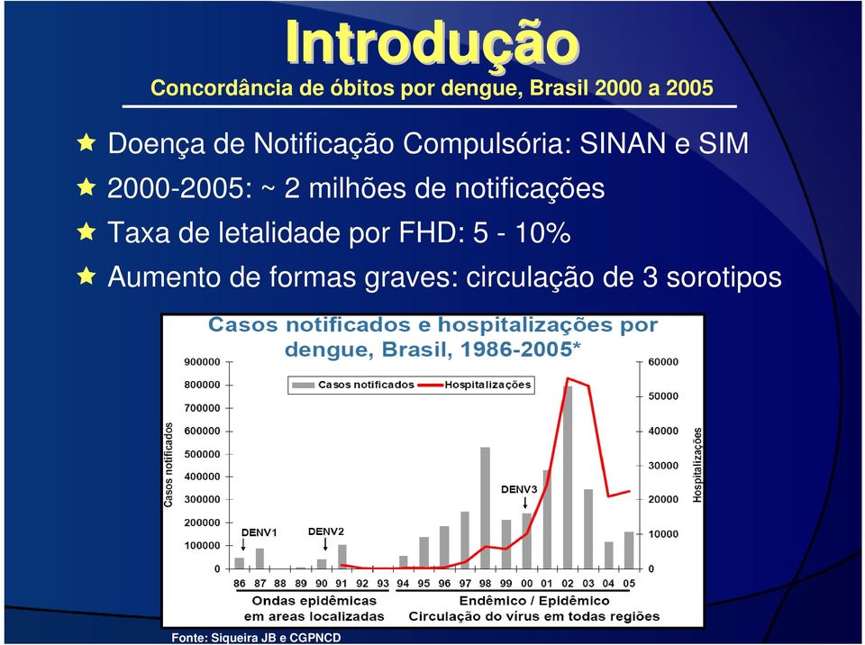 letalidade por FHD: 5-10% Aumento de formas graves: