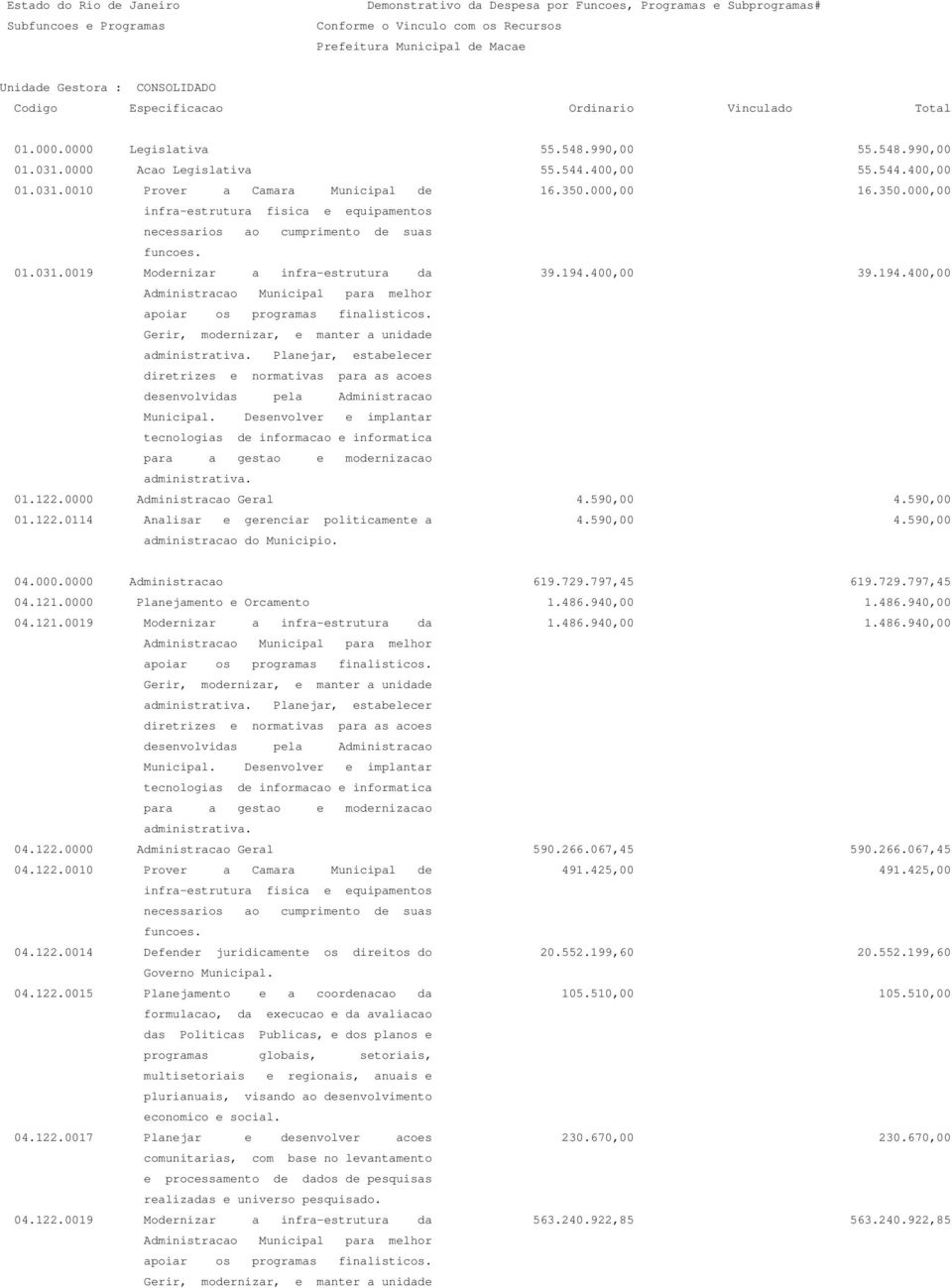 0000 Administracao Geral 4.590,00 4.590,00 01.122.0114 Analisar e gerenciar politicamente a 4.590,00 4.590,00 administracao do Municipio. 04.000.0000 Administracao 619.729.797,45 619.729.797,45 04.