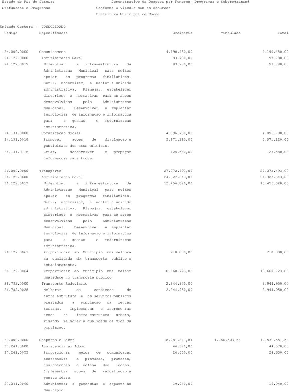 580,00 informacoes para todos. 26.000.0000 Transporte 27.272.493,00 27.272.493,00 26.122.0000 Administracao Geral 24.327.543,00 24.327.543,00 26.122.0019 Modernizar a infra-estrutura da 13.456.