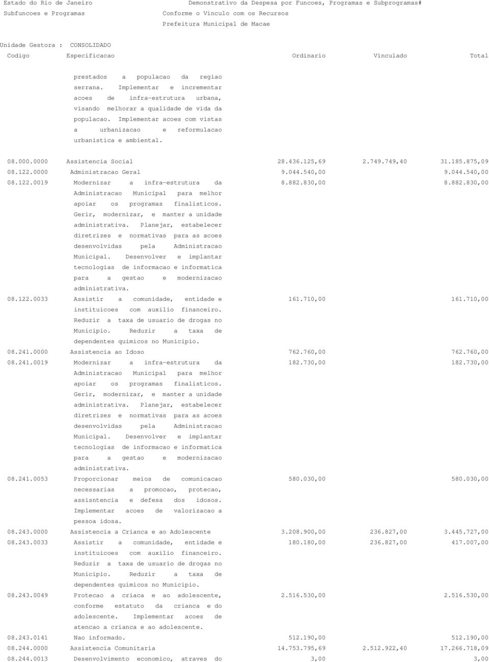 540,00 9.044.540,00 08.122.0019 Modernizar a infra-estrutura da 8.882.830,00 8.882.830,00 08.122.0033 Assistir a comunidade, entidade e 161.710,00 161.710,00 instituicoes com auxilio financeiro.