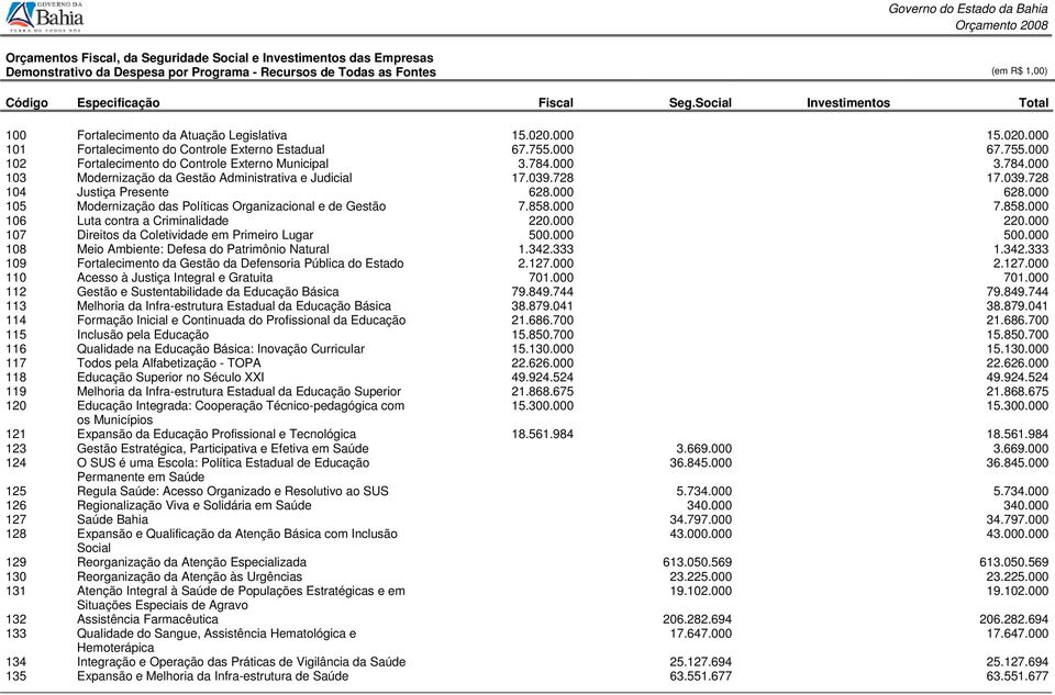000 7.858.000 106 Luta contra a Criminalidade 220.000 220.000 107 Direitos da Coletividade em Primeiro Lugar 500.000 500.000 108 Meio Ambiente: Defesa do Patrimônio Natural 1.342.
