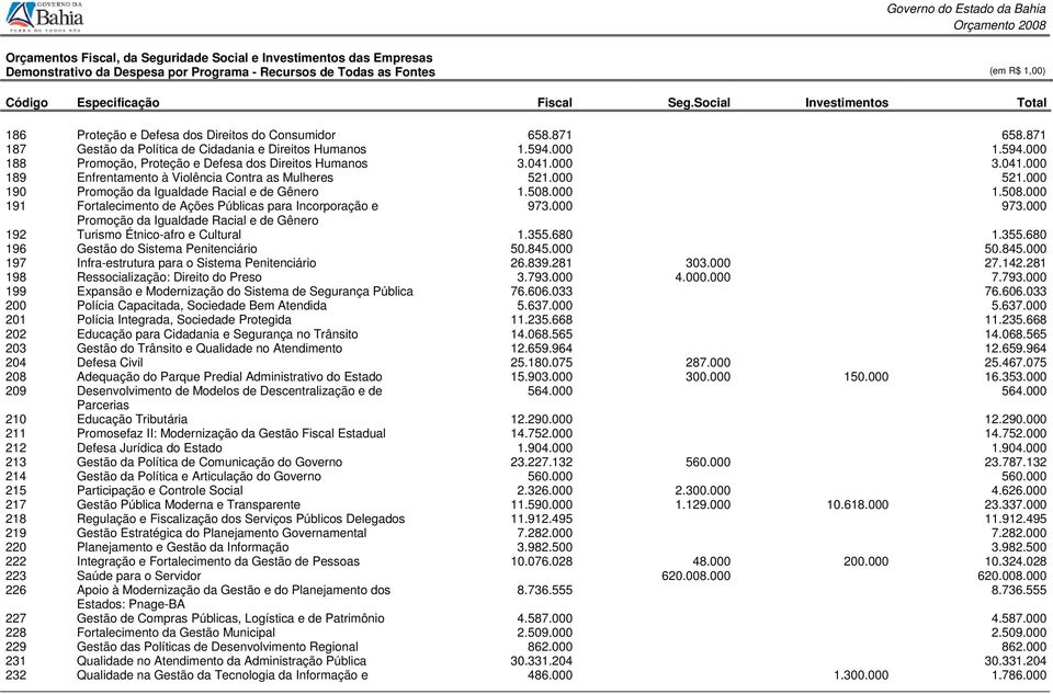 000 973.000 Promoção da Igualdade Racial e de Gênero 192 Turismo Étnico-afro e Cultural 1.355.680 1.355.680 196 Gestão do Sistema Penitenciário 50.845.