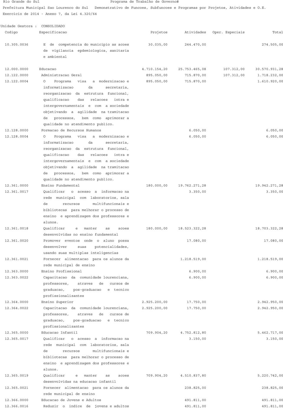 0000 Formacao de Recursos Humanos 6.050,00 6.050,00 12.128.0004 O Programa visa a modernizacao e 6.050,00 6.050,00 12.361.0000 Ensino Fundamental 180.000,00 19.762.271,28 19.942.271,28 12.361.0017 Qualificar o acesso a informacao na 3.
