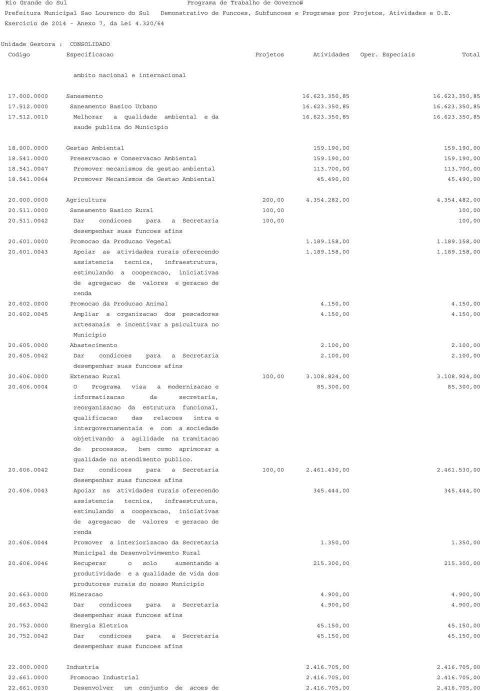 700,00 113.700,00 18.541.0064 Promover Mecanismos de Gestao Ambiental 45.490,00 45.490,00 20.000.0000 Agricultura 200,00 4.354.282,00 4.354.482,00 20.511.0000 Saneamento Basico Rural 100,00 100,00 20.