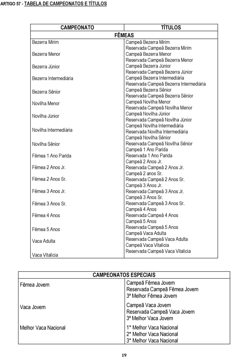 Fêmea 4 Anos Fêmea 5 Anos Vaca Adulta Vaca Vitalícia TÍTULOS FÊMEAS Campeã Bezerra Mirim Reservada Campeã Bezerra Mirim Campeã Bezerra Menor Reservada Campeã Bezerra Menor Campeã Bezerra Júnior