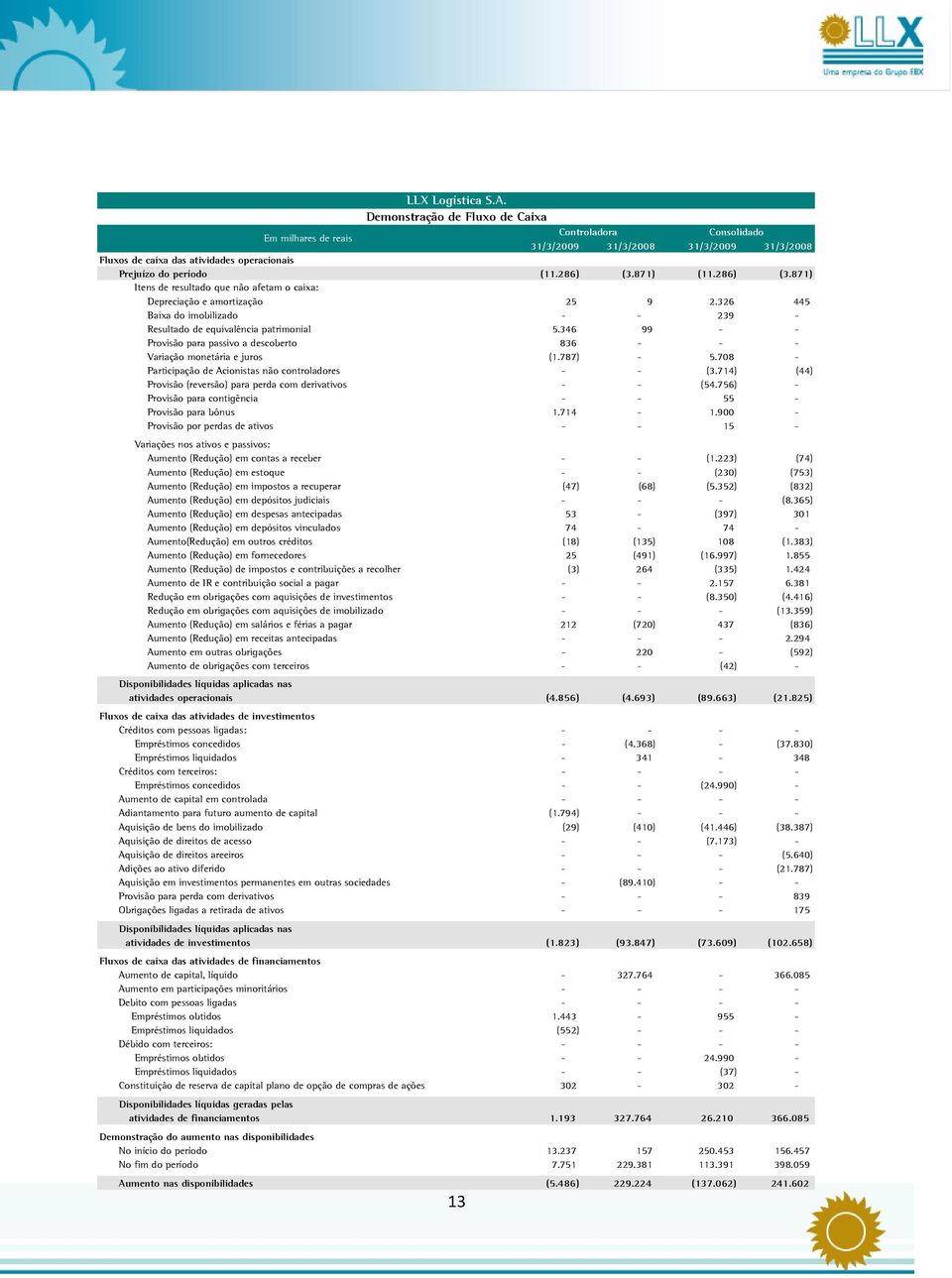 871) (11.286) (3.871) Itens de resultado que não afetam o caixa: Depreciação e amortização 25 9 2.326 445 Baixa do imobilizado - - 239 - Resultado de equivalência patrimonial 5.