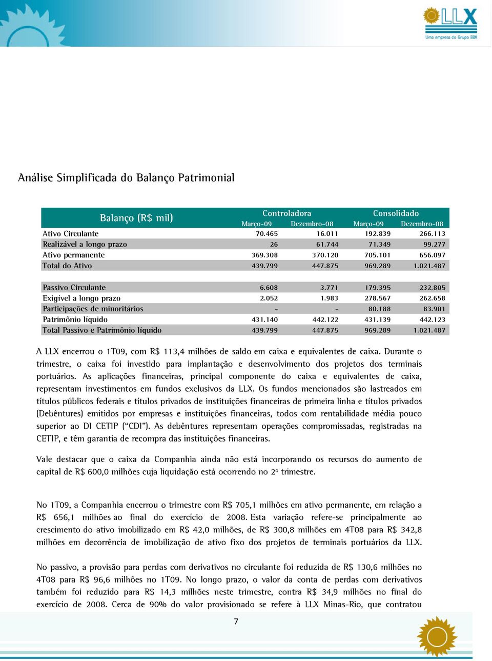 805 Exigível a longo prazo 2.052 1.983 278.567 262.658 Participações de minoritários - - 80.188 83.901 Patrimônio líquido 431.140 442.122 431.139 442.123 Total Passivo e Patrimônio líquido 439.