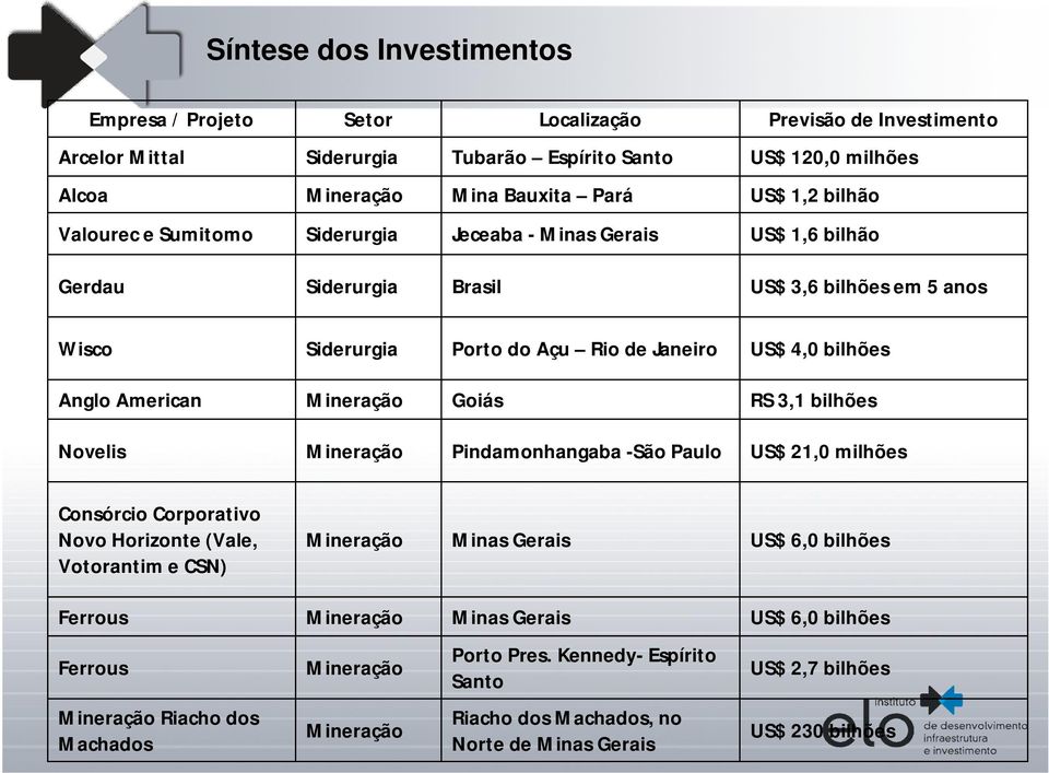 Novelis Pindamonhangaba -São Paulo US$ 21,0 milhões Consórcio Corporativo Novo Horizonte (, Votorantim e CSN) Minas Gerais US$ 6,0 bilhões Ferrous Minas