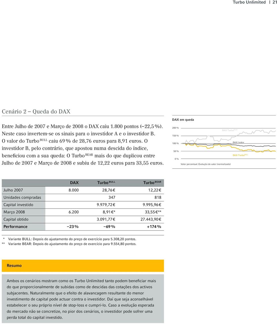 O investidor B, pelo contrário, que apostou numa descida do índice, beneficiou com a sua queda: O Turbo BEAR mais do que duplicou entre Julho de 2007 e Março de 2008 e subiu de 12,22 euros para 33,55