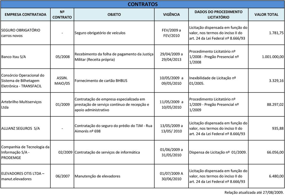 000,00 Consórcio Operacional do Sistema de Bilhetagem Eletrônica - TRANSFACIL ASSIN. MAIO/05 Fornecimento de cartão BHBUS 10/05/2009 a 09/05/2010 Inexibilidade de Licitação nº 01/2005. 3.