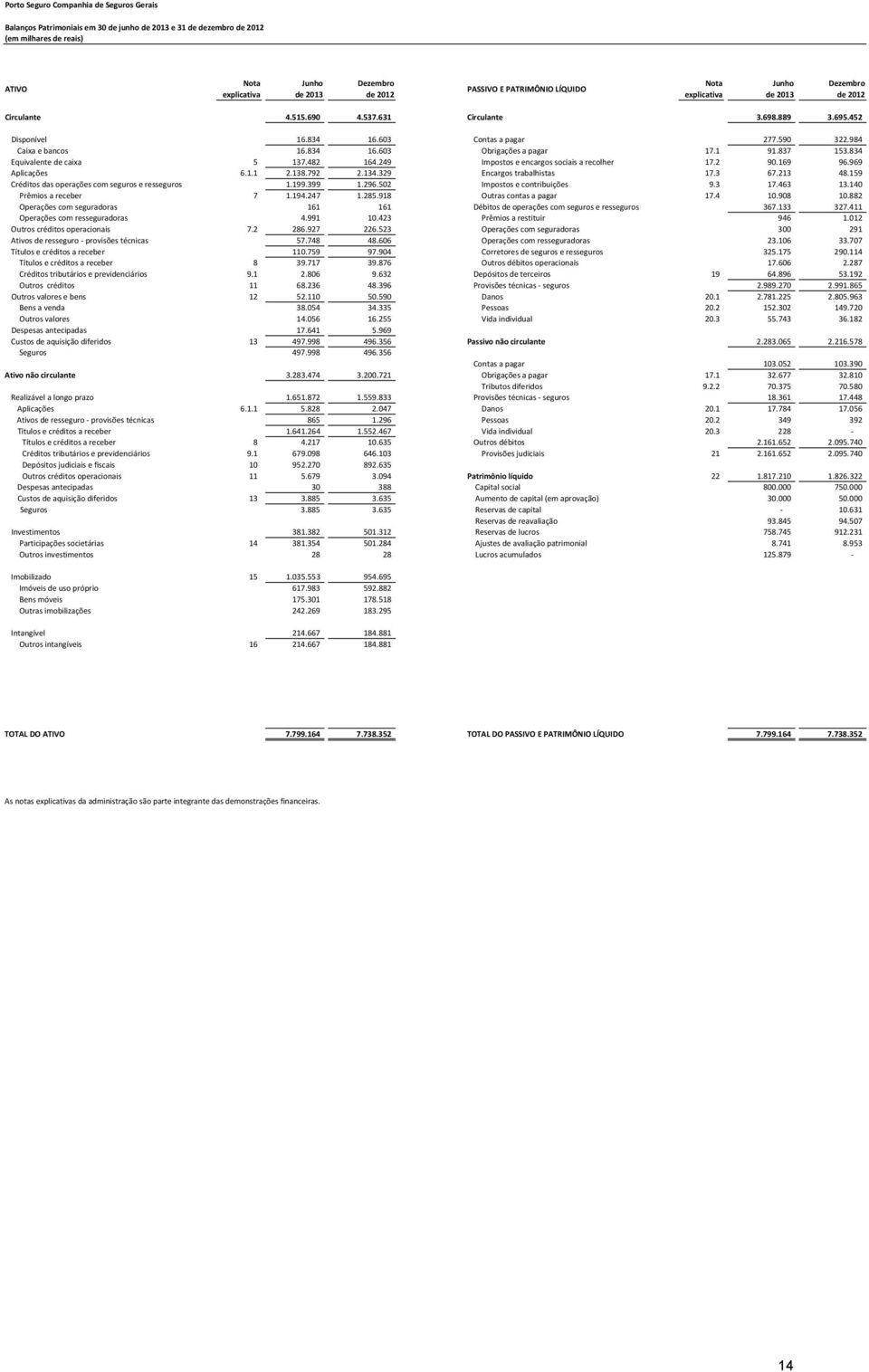 837 153.834 Equivalente de caixa 5 137.482 164.249 Impostos e encargos sociais a recolher 17.2 90.169 96.969 Aplicações 6.1.1 2.138.792 2.134.329 Encargos trabalhistas 17.3 67.213 48.