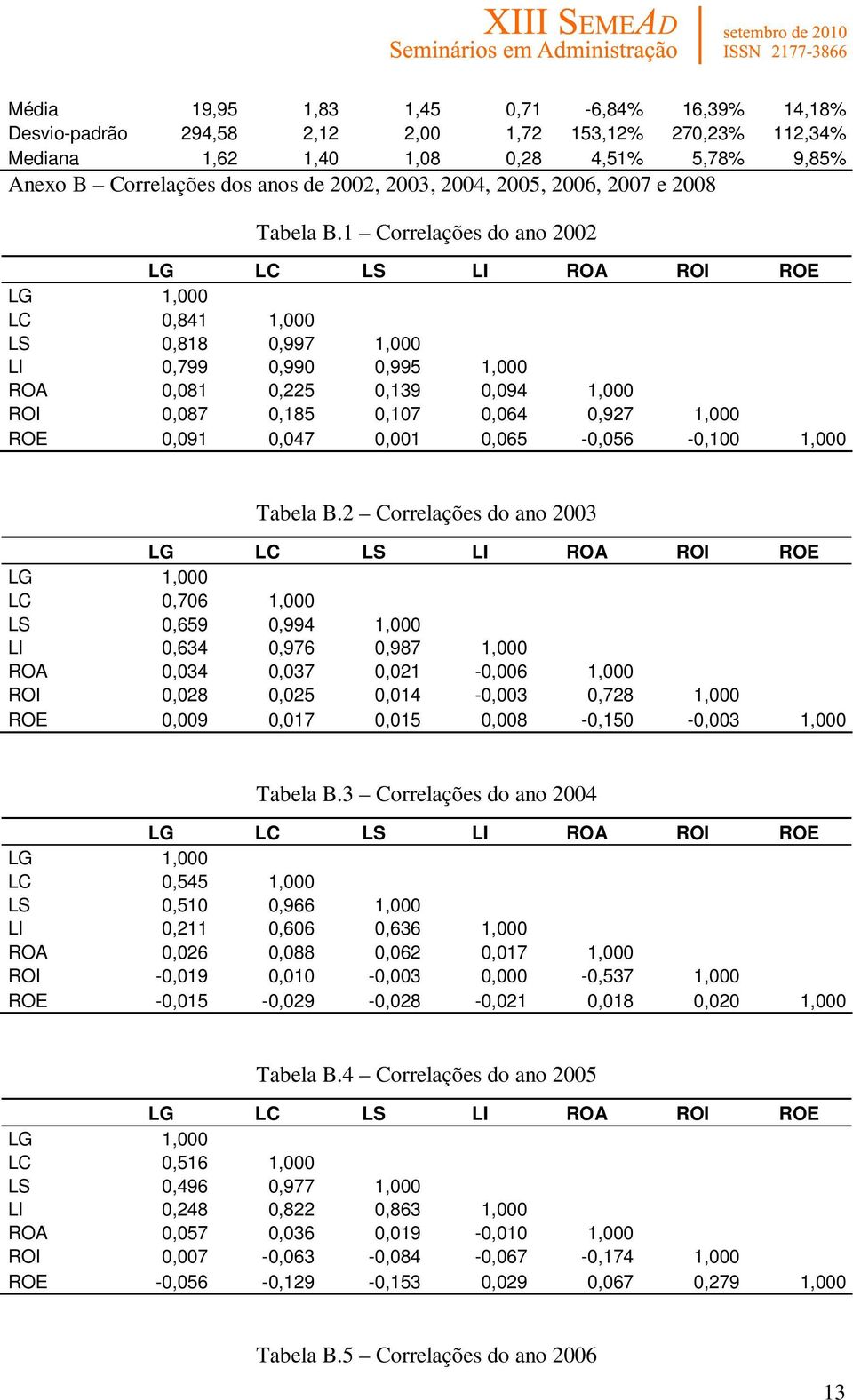 1 Correlações do ano 2002 LC 0,841 1,000 LS 0,818 0,997 1,000 LI 0,799 0,990 0,995 1,000 ROA 0,081 0,225 0,139 0,094 1,000 ROI 0,087 0,185 0,107 0,064 0,927 1,000 ROE 0,091 0,047 0,001
