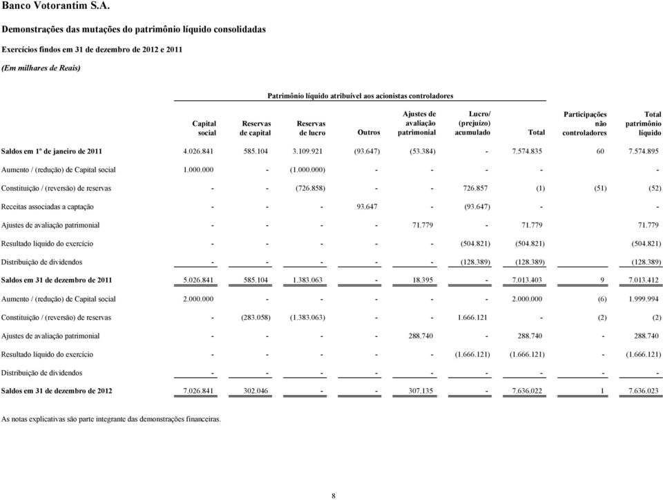 026.841 585.104 3.109.921 (93.647) (53.384) - 7.574.835 60 7.574.895 Aumento / (redução) de Capital social 1.000.000 - (1.000.000) - - - - - Constituição / (reversão) de reservas - - (726.