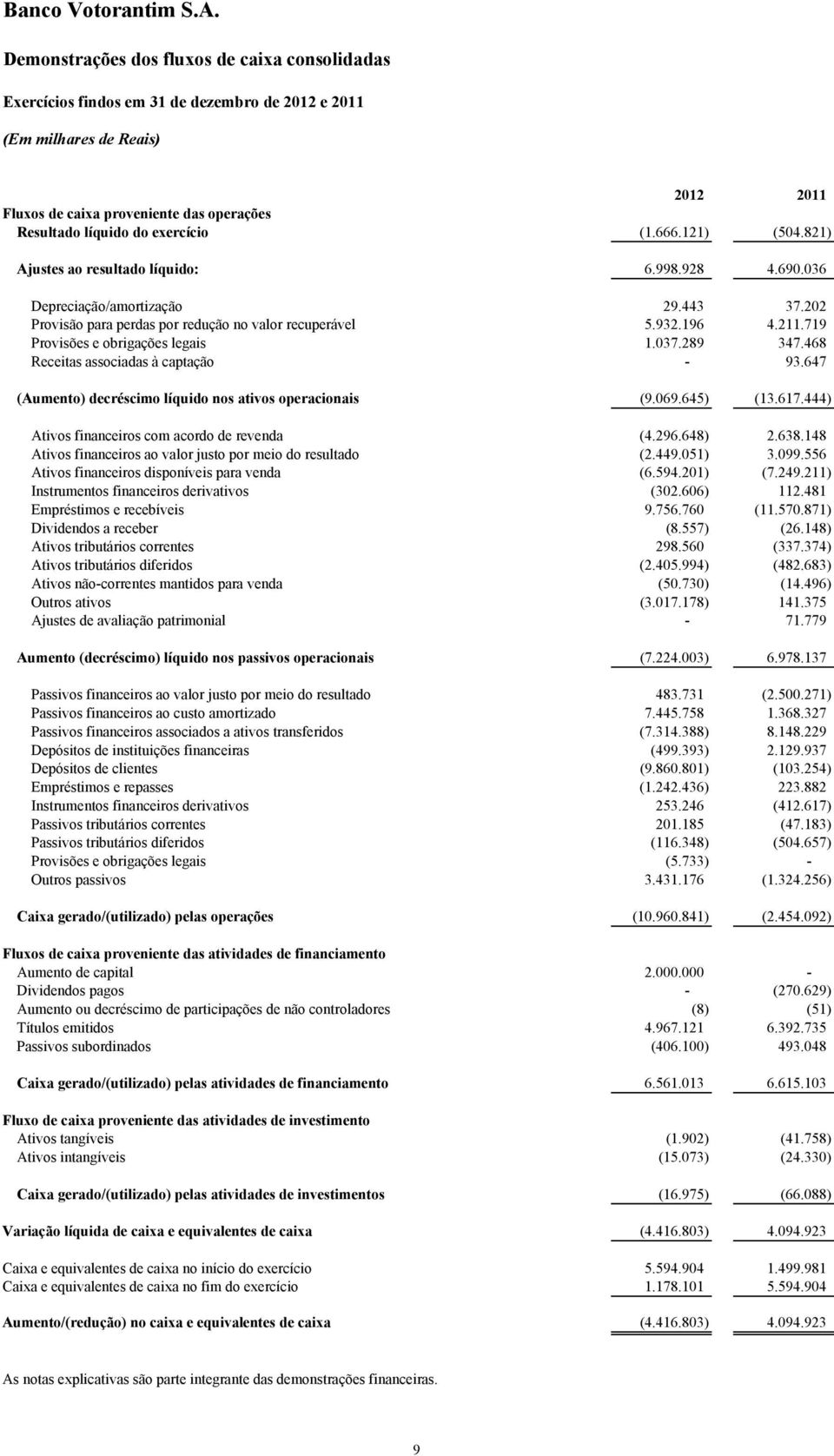 037.289 347.468 Receitas associadas à captação - 93.647 (Aumento) decréscimo líquido nos ativos operacionais (9.069.645) (13.617.444) Ativos financeiros com acordo de revenda (4.296.648) 2.638.