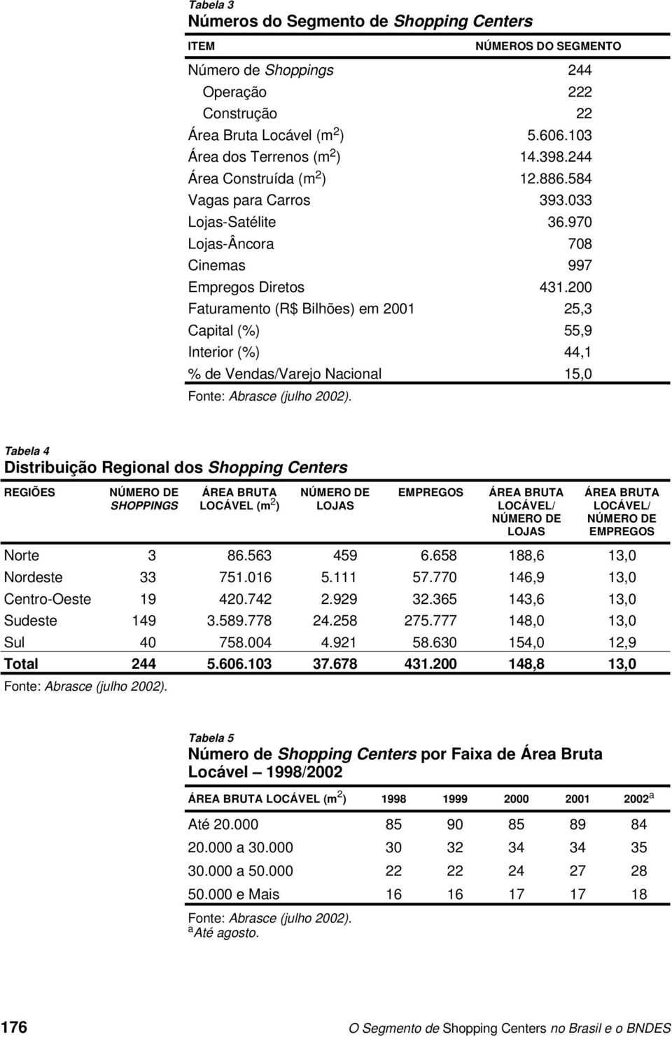 200 Faturamento (R$ Bilhões) em 2001 25,3 Capital (%) 55,9 Interior (%) 44,1 % de Vendas/Varejo Nacional 15,0 Fonte: Abrasce (julho 2002).