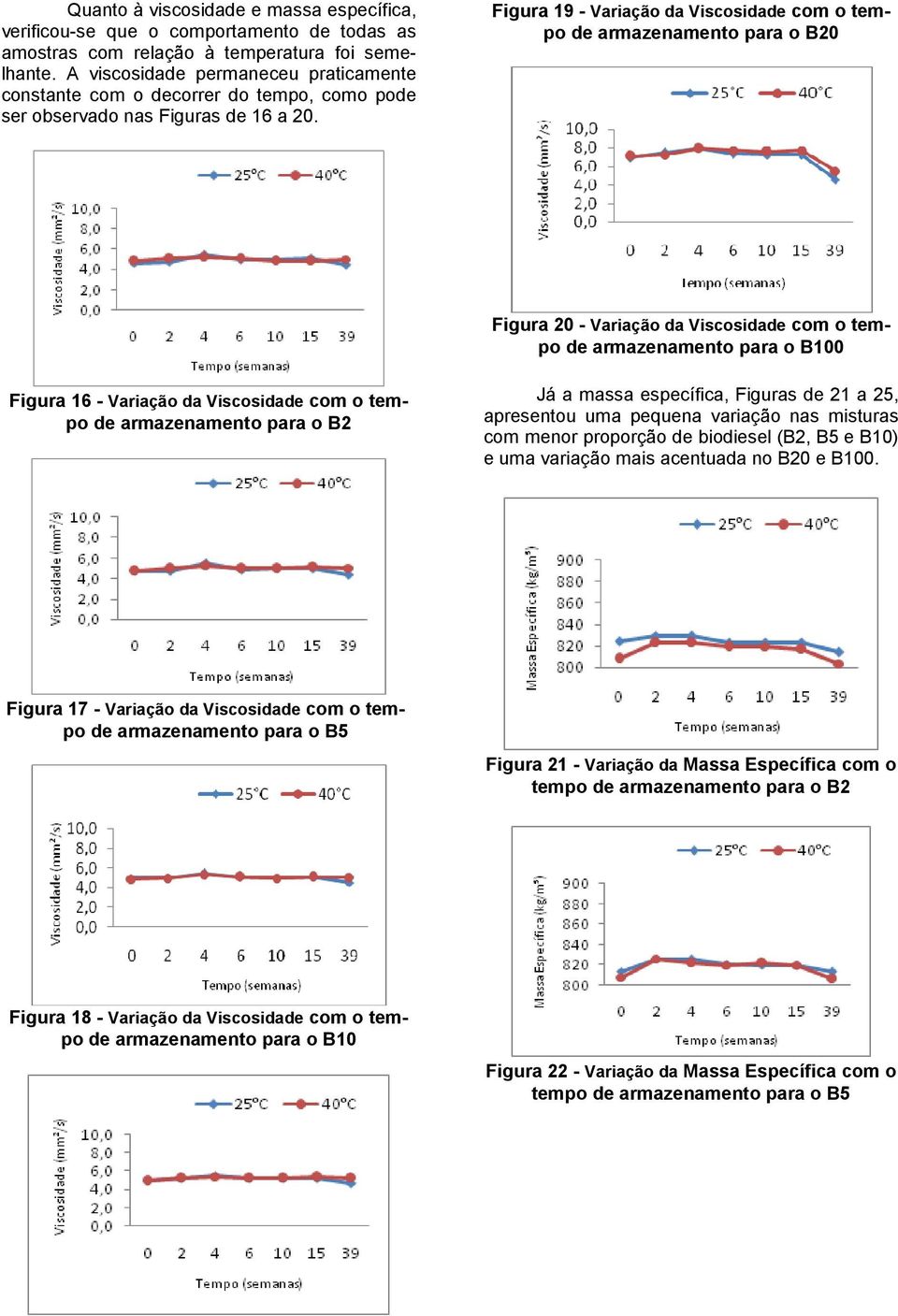 Figura 19 - Variação da Viscosidade com o tempo de armazenamento para o B20 Figura 20 - Variação da Viscosidade com o tempo de armazenamento para o B100 Figura 16 - Variação da Viscosidade com o