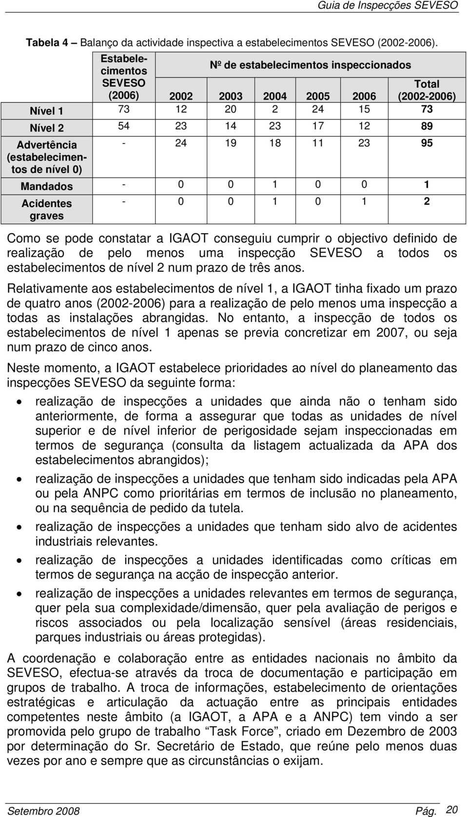 95 (estabelecimentos de nível 0) Mandados - 0 0 1 0 0 1 Acidentes graves - 0 0 1 0 1 2 Como se pode constatar a IGAOT conseguiu cumprir o objectivo definido de realização de pelo menos uma inspecção