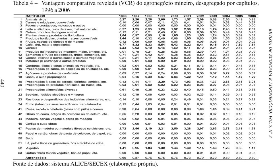 a 2006 REVISTA DE ECONOMIA E AGRONEGÓCIO, VOL.