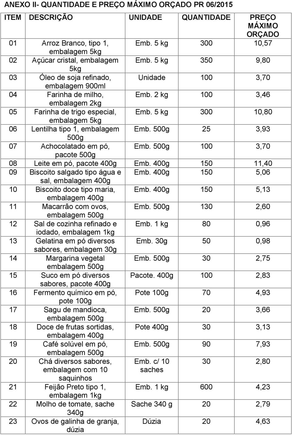 5 kg 300 10,80 embalagem 5kg 06 Lentilha tipo 1, embalagem Emb. 500g 25 3,93 500g 07 Achocolatado em pó, Emb. 500g 100 3,70 pacote 500g 08 Leite em pó, pacote 400g Emb.