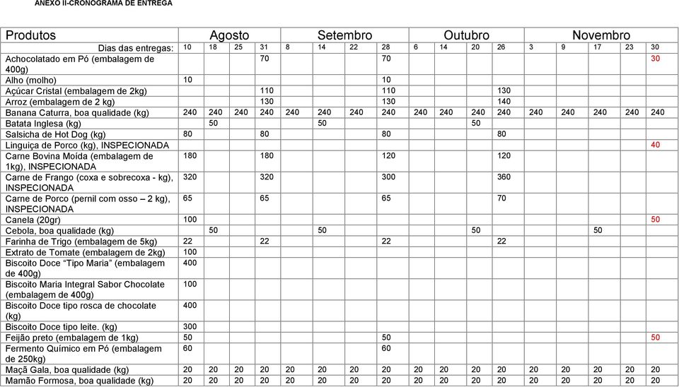Inglesa (kg) 50 50 50 Salsicha de Hot Dog (kg) 80 80 80 80 Linguiça de Porco (kg), INSPECIONADA 40 Carne Bovina Moída (embalagem de 180 180 120 120 1kg), INSPECIONADA Carne de Frango (coxa e