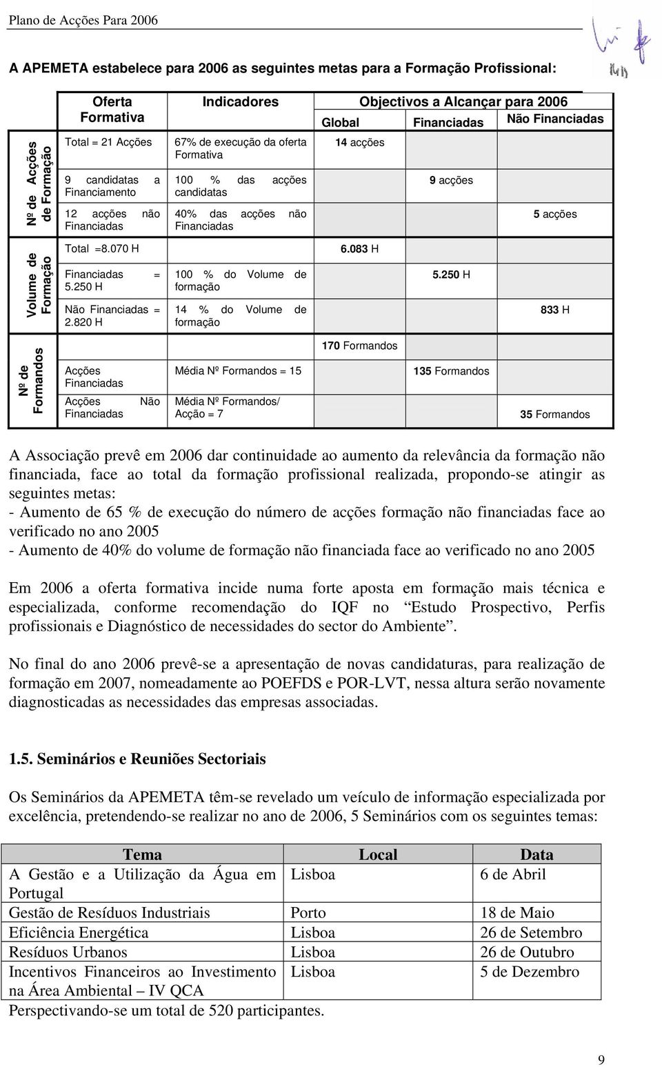 acções Volume de Formação Total =8.070 H Financiadas = 5.250 H Não Financiadas = 2.820 H 100 % do Volume de formação 14 % do Volume de formação 6.083 H 5.