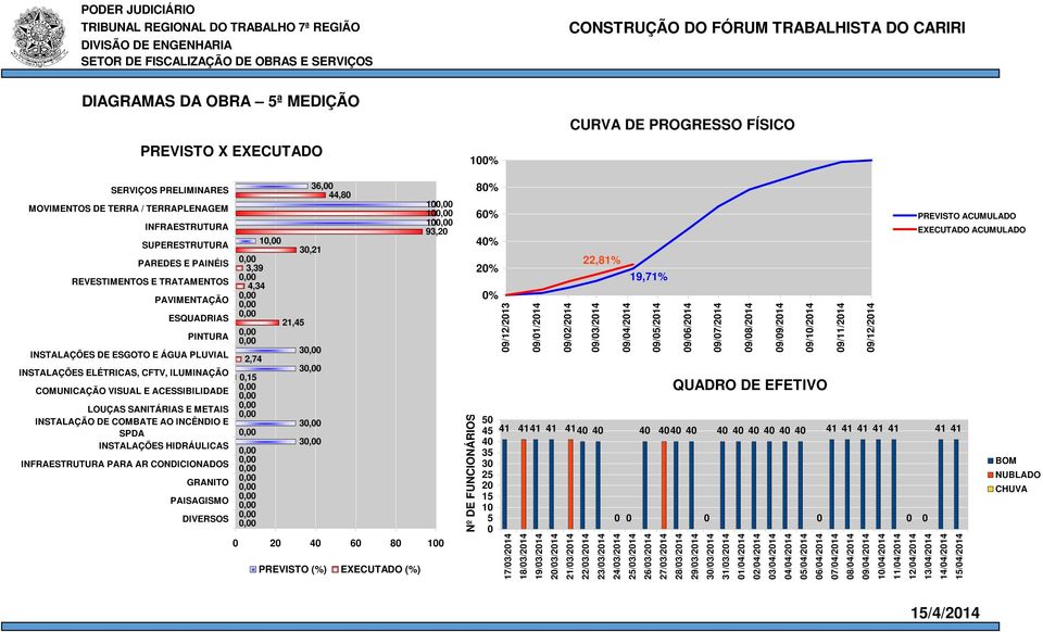 INSTALAÇÃO DE COMBATE AO INCÊNDIO E SPDA INSTALAÇÕES HIDRÁULICAS INFRAESTRUTURA PARA AR CONDICIONADOS GRANITO PAISAGISMO DIVERSOS 3,39 4,34 2,74 0,15 1 21,45 36,00 44,80 30,21 3 3 3 3 10 10 10 93,20