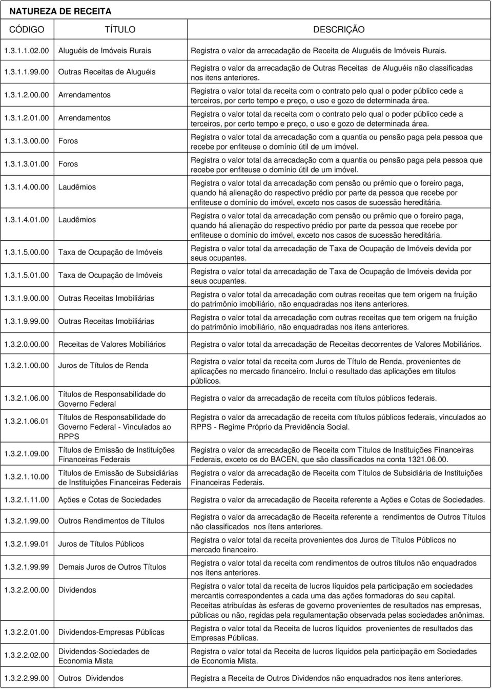 00 Outras Receitas de Aluguéis Arrendamentos Arrendamentos Foros Foros Laudêmios Laudêmios Taxa de Ocupação de Imóveis Taxa de Ocupação de Imóveis Outras Receitas Imobiliárias Outras Receitas