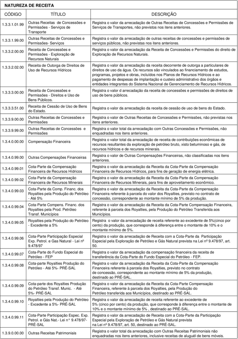 00 1.3.3.2.02.00 1.3.3.3.00.00 Outras Receitas de Concessões e Permissões - Serviços de Transporte Outras Receitas de Concessões e Permissões- Serviços Receita de Concessões e Permissões - Exploração