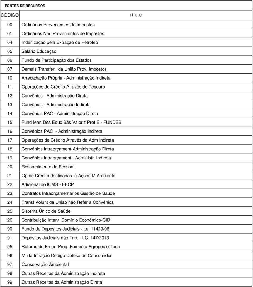 Impostos 10 Arrecadação Própria - Administração Indireta 11 Operações de Crédito Através do Tesouro 12 Convênios - Administração Direta 13 Convênios - Administração Indireta 14 Convênios PAC -