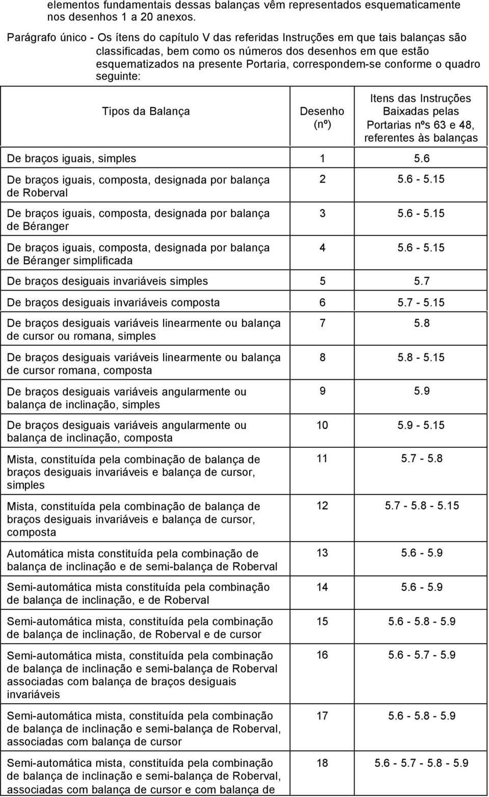 correspondem-se conforme o quadro seguinte: Tipos da Balança Desenho (nº) Itens das Instruções Baixadas pelas Portarias nºs 63 e 48, referentes às balanças De braços iguais, simples 1 5.