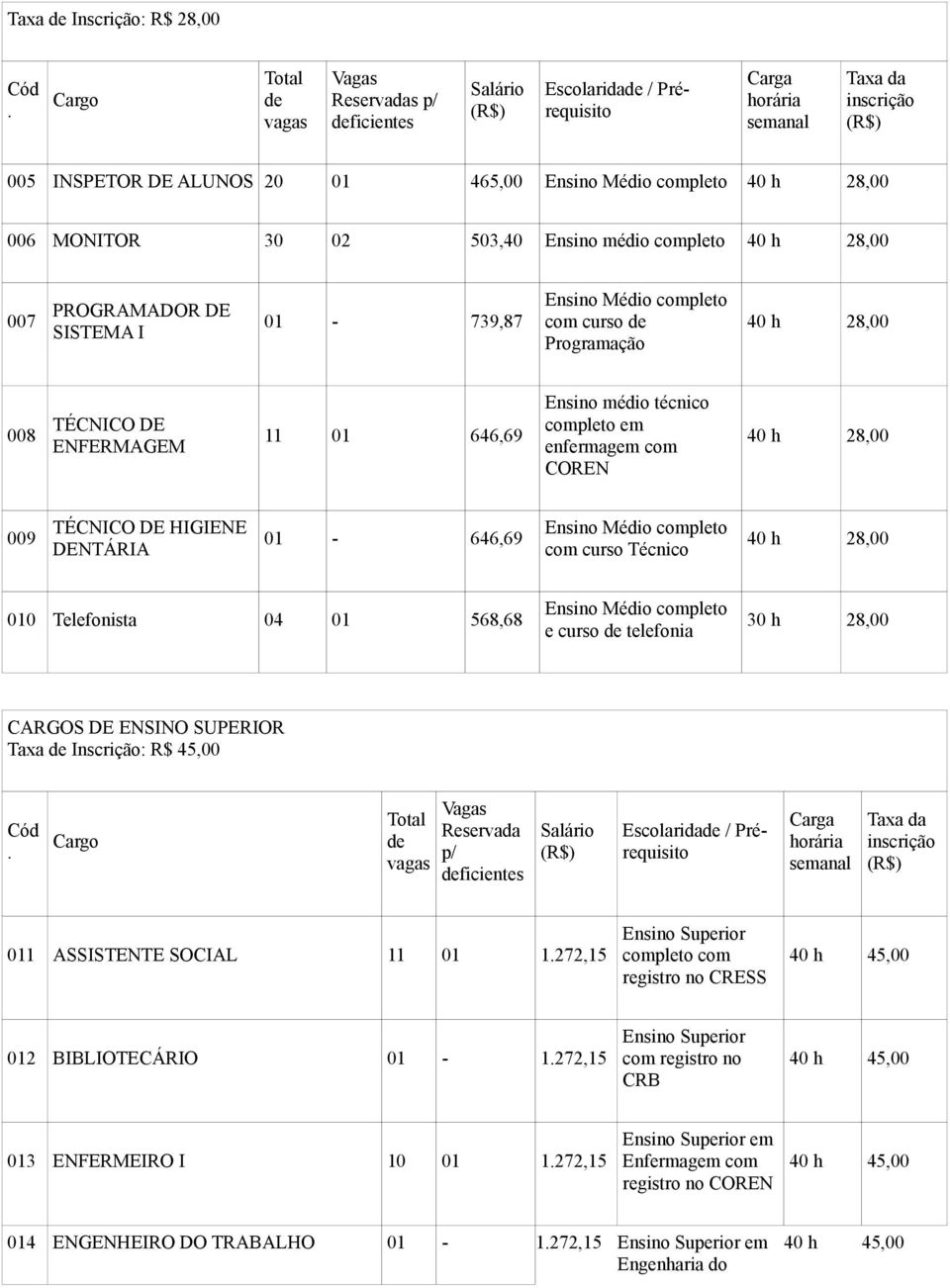 h 28,00 006 MONITOR 30 02 503,40 Ensino médio completo 40 h 28,00 007 PROGRAMADOR DE SISTEMA I 01-739,87 Ensino Médio completo com curso de Programação 40 h 28,00 008 TÉCNICO DE ENFERMAGEM 11 01