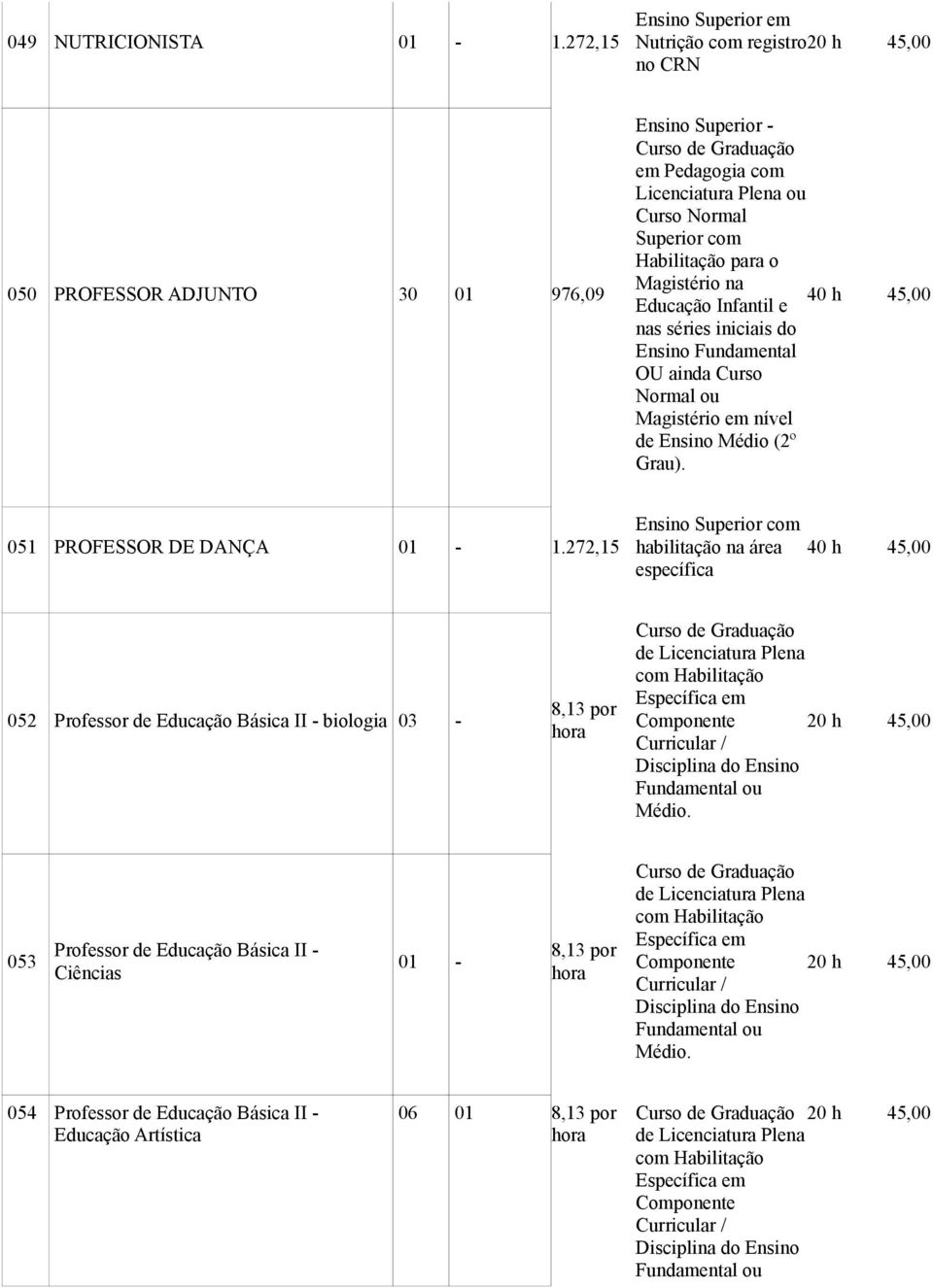 Magistério na Educação Infantil e nas séries iniciais do Ensino Fundamental OU ainda Curso Normal ou Magistério em nível de Ensino Médio (2º Grau). 40 h 45,00 051 PROFESSOR DE DANÇA 01-1.