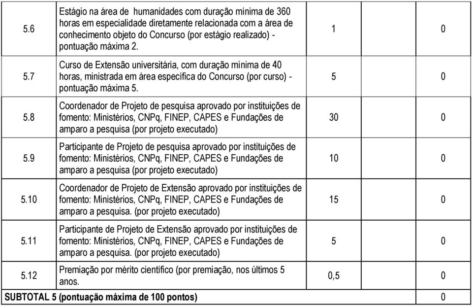 Coordenador de Projeto de pesquisa aprovado por instituições de fomento: Ministérios, CNPq, FINEP, CAPES e Fundações de amparo a pesquisa (por projeto executado) Participante de Projeto de pesquisa