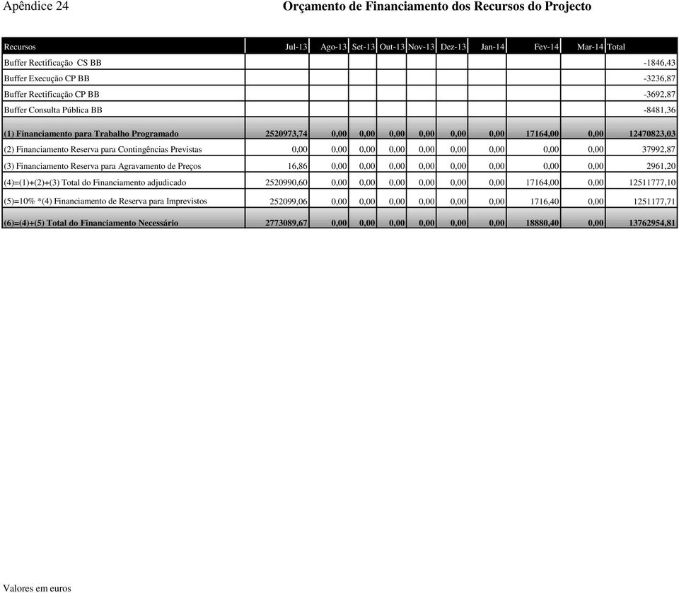 Total do Financiamento adjudicado (5)=10% *(4) Financiamento de Reserva para Imprevistos (6)=(4)+(5) Total do Financiamento Necessário 2520973,74 0,00 0,00 0,00 0,00 0,00 0,00 17164,00 0,00