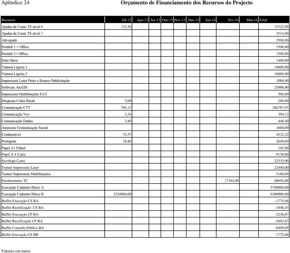 Envelope Carta Tonner Impressora Laser Tonner Impressora Multifunções Emolumentos TC Execução Cadastro Bloco A Execução Cadastro Bloco B Buffer Execução CS BA Buffer Rectificação CS BA Buffer