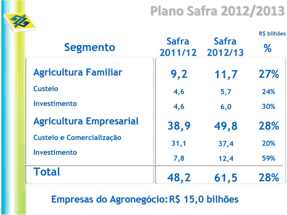 Agricultura Empresarial Custeio e Comercialização Investimento Total 38,9 31,1