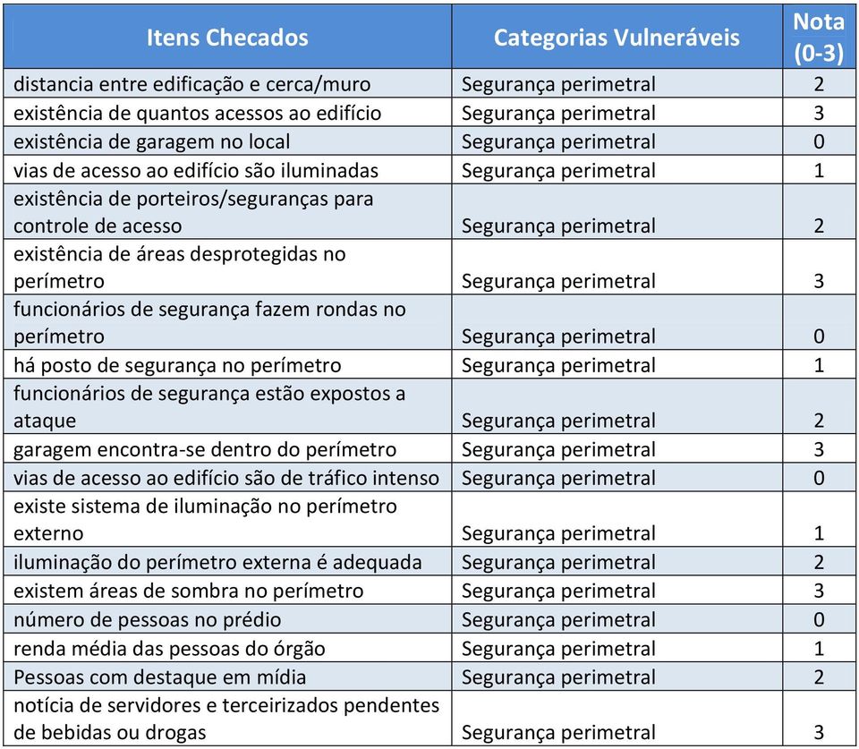 funcionários de segurança fazem rondas no perímetro Segurança perimetral 0 há posto de segurança no perímetro Segurança perimetral 1 funcionários de segurança estão expostos a ataque Segurança